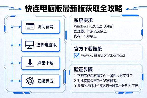 获取快连电脑版最新版全攻略信息图：包含流程图、系统要求、下载链接和验证步骤